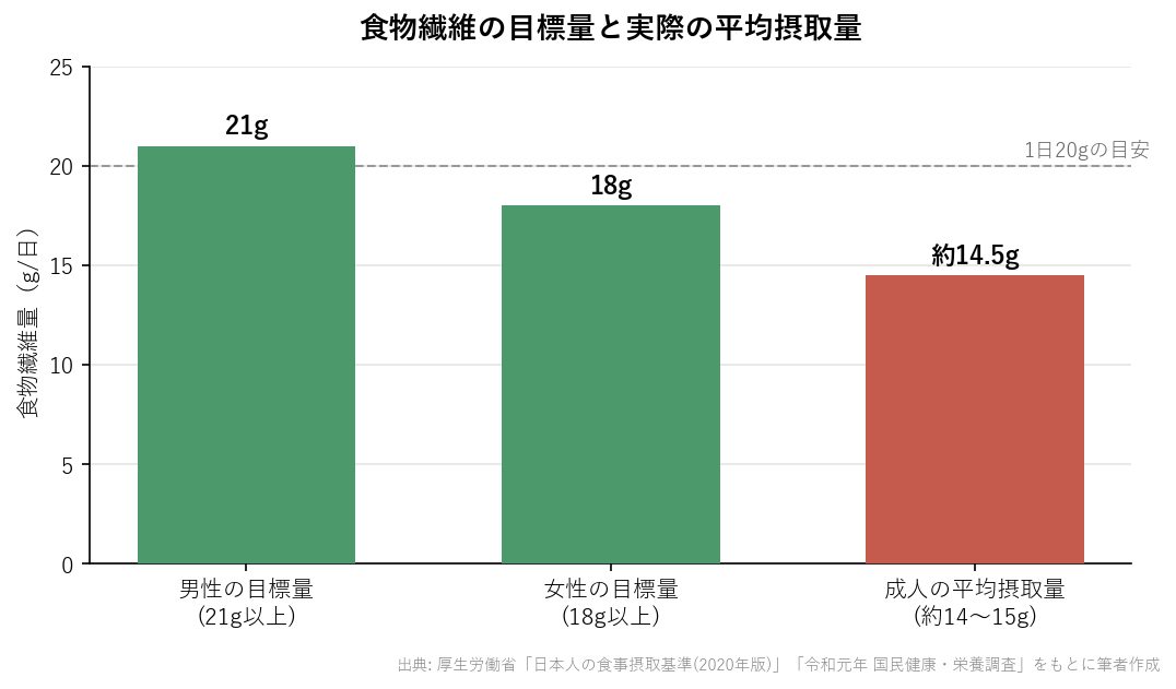 食物繊維の目標量と実際の平均摂取量を比較した棒グラフ