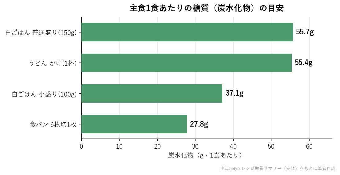 主食1食あたりの糖質の目安