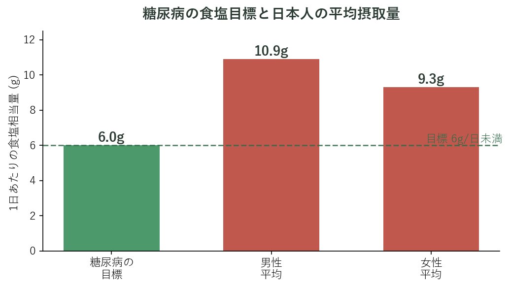 糖尿病の食塩目標と日本人の平均摂取量の比較グラフ