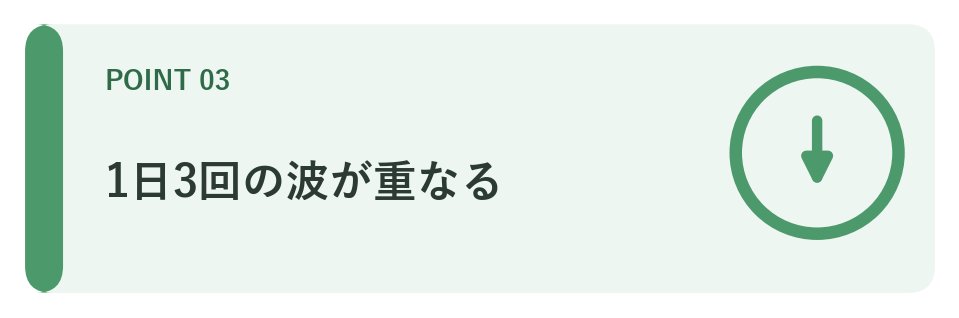 1日3回の波が重なる